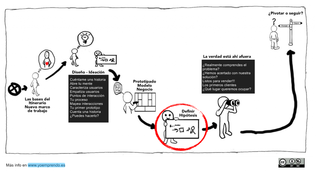 Nuevo Itinerario. Yoemprendo
